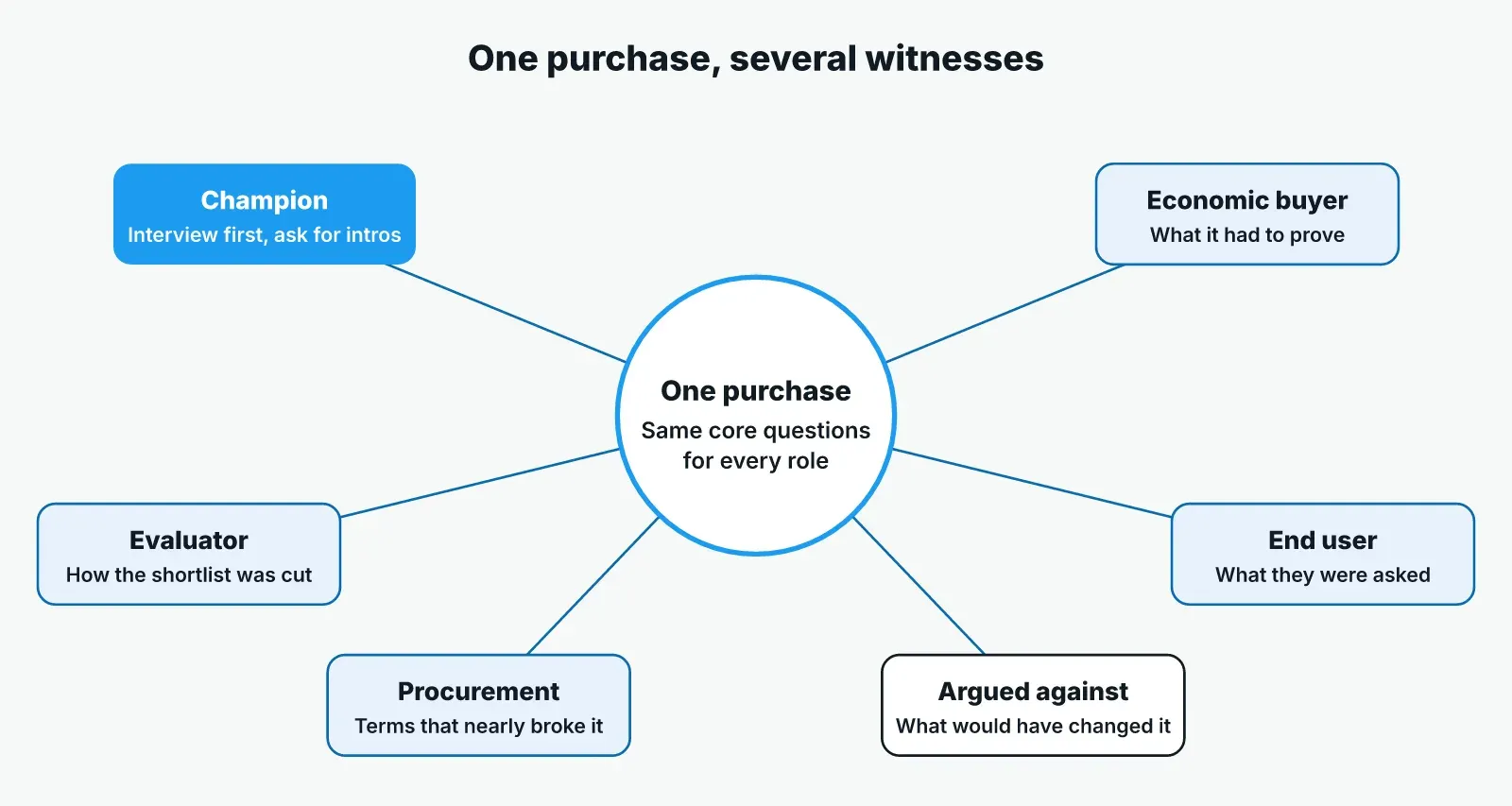 Diagram with one purchase at the centre. The champion is interviewed first and introduces the economic buyer, the evaluator, the end user, procurement and the person who argued against, and every role gets the same core questions.
