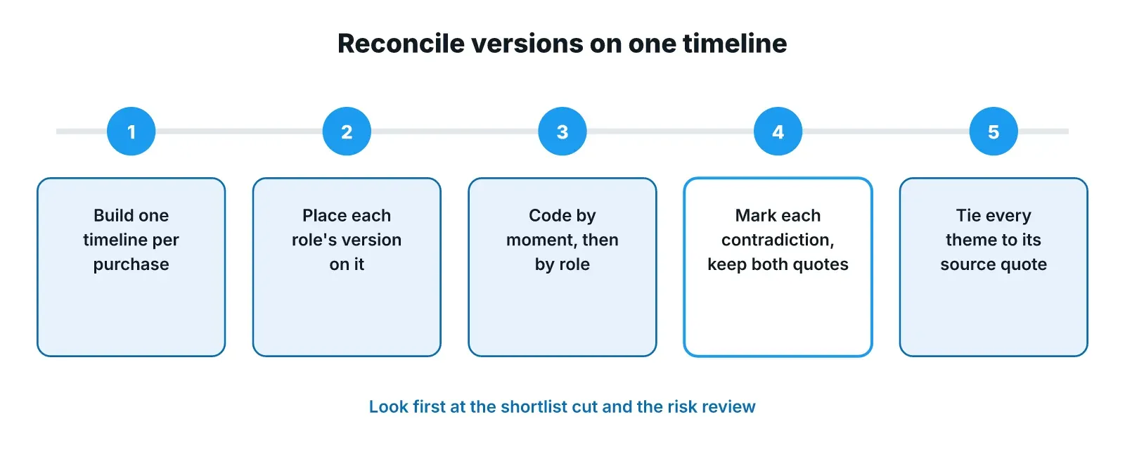 Five steps to reconcile a buying committee's versions: build one timeline per purchase, place each role's version on it, code by moment then by role, mark contradictions with both quotes, and tie every theme to its quote.