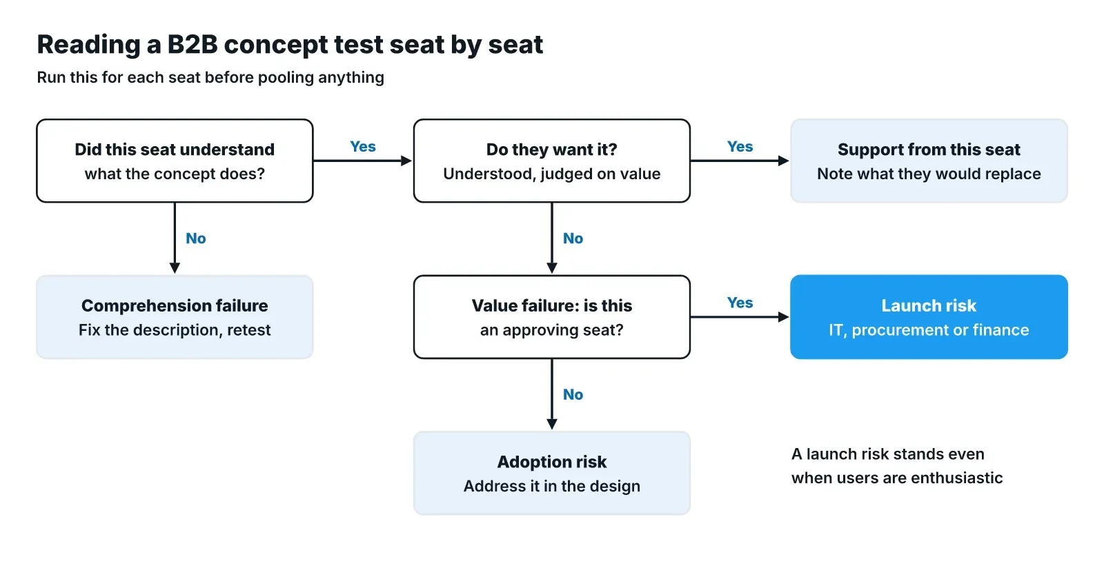 Decision flow for reading each seat: did they understand the concept, if not it is a comprehension failure to fix and retest; if they understood but do not want it, an objection from an approving seat is a launch risk and from other seats an adoption risk
