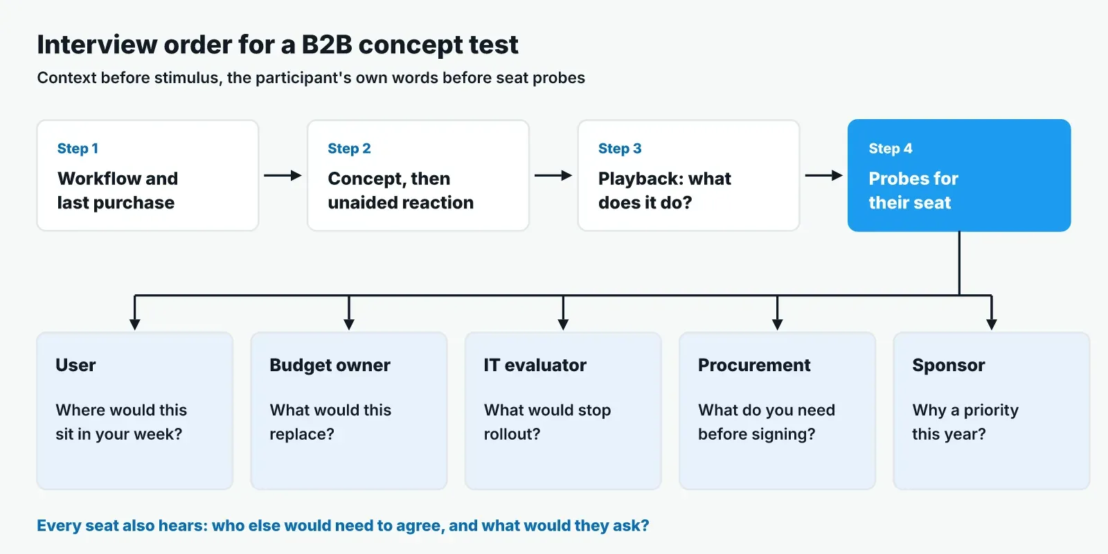 Diagram of the interview order for a B2B concept test: workflow and last purchase, concept and unaided reaction, playback, then probes for each seat, branching to user, budget owner, IT evaluator, procurement and sponsor questions