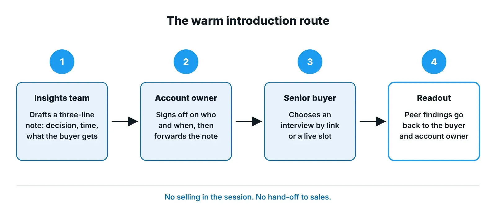 Four-step route for a warm introduction: the insights team drafts a three-line note, the account owner signs off and forwards it, the buyer picks an interview by link or a live slot, and a readout goes back to the buyer and the account owner.