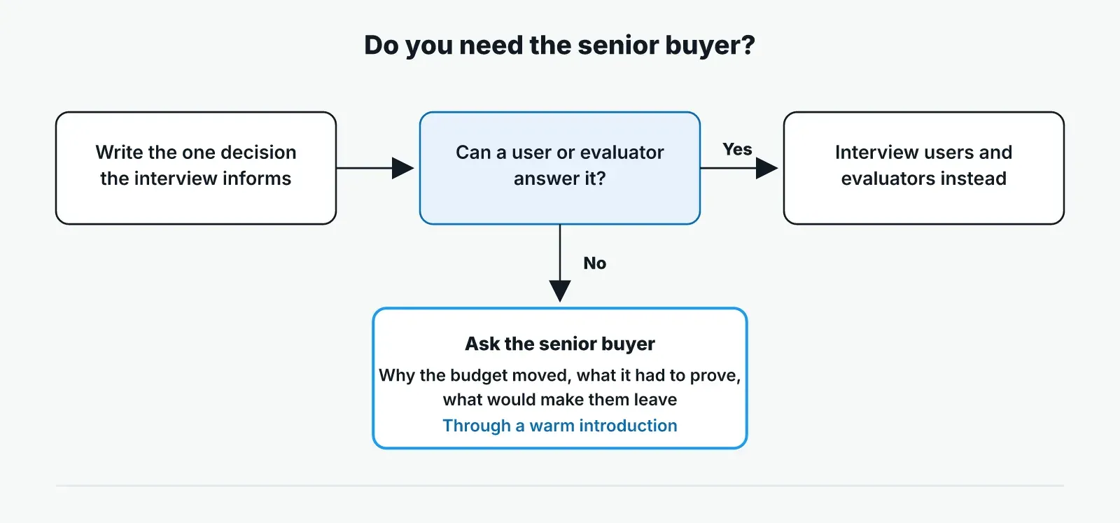 Decision flow: write the decision the interview informs, ask whether a user or evaluator can answer it, and if not, take the question to the senior buyer through a warm introduction.