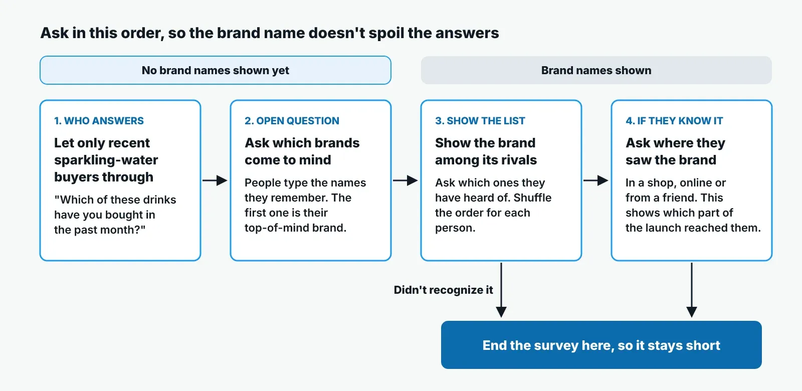 The four survey questions in order: let only recent sparkling-water buyers through, ask which brands come to mind before showing any, show the brand among its rivals, then ask people who know the brand where they saw it. People who didn't recognize it skip the last question.