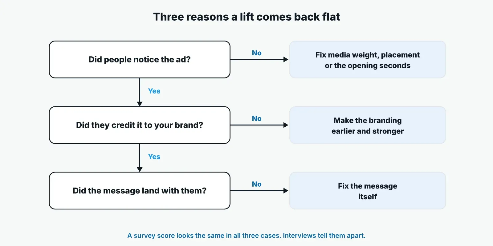 Decision flow for a flat brand lift result. If people did not notice the ad, fix media weight, placement or the opening seconds. If they noticed it but did not credit your brand, make the branding earlier and stronger. If they credited it but the message did not land, fix the message itself.