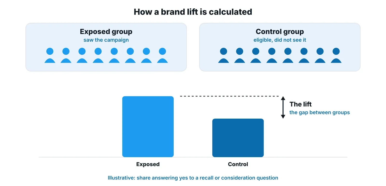 Illustrative diagram of a brand lift: an exposed group that saw the campaign and a control group that was eligible but did not answer the same survey, and the gap between their bars on a recall or consideration question is labelled as the lift.