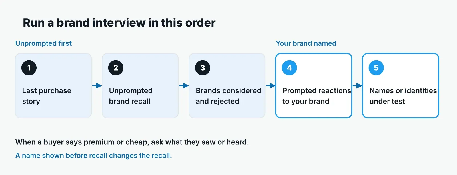 Five-step order for a brand interview: last purchase story, unprompted brand recall, brands considered and rejected, then prompted reactions to your brand and names or identities under test.