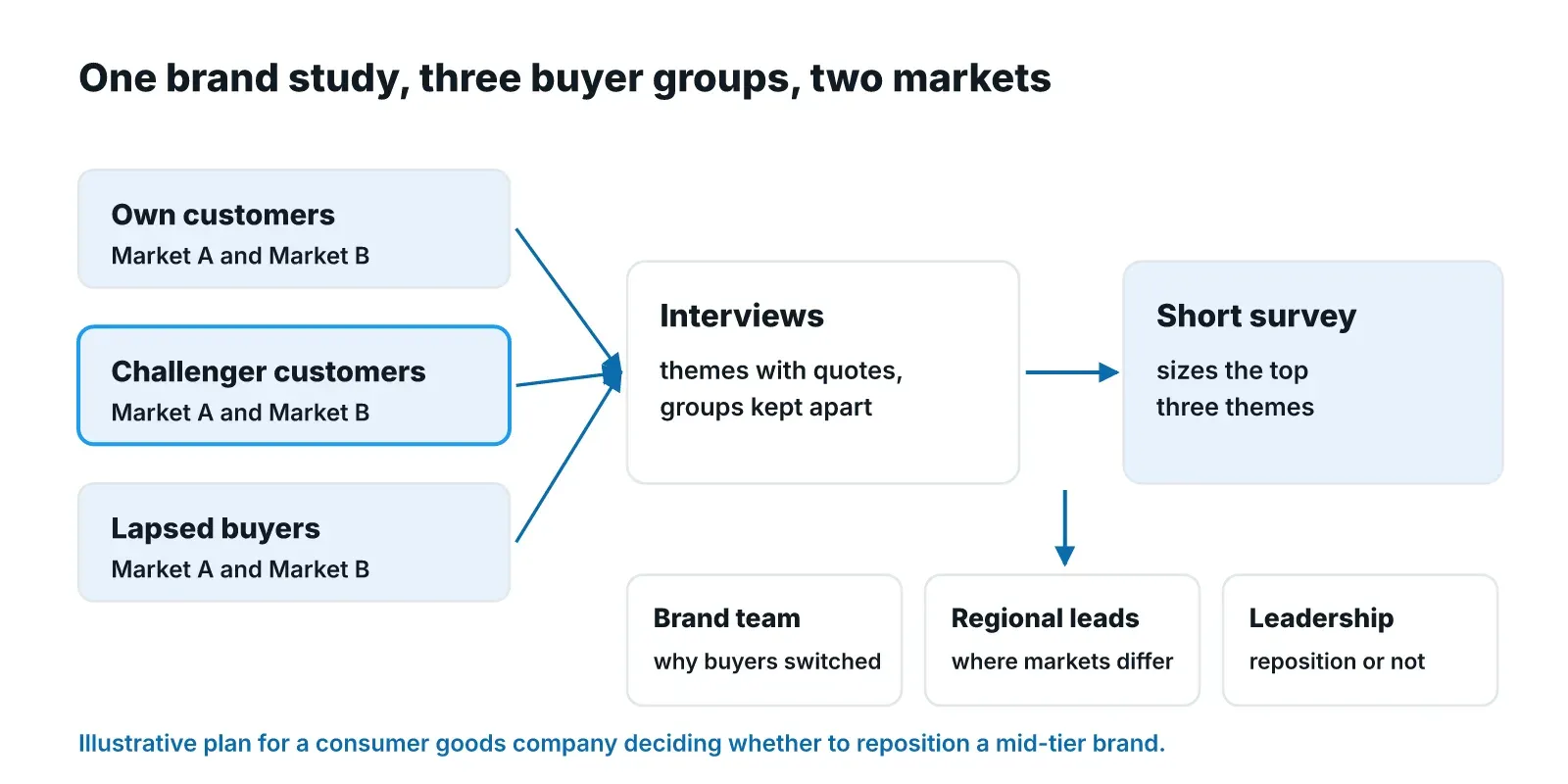 Diagram of an illustrative brand study: own customers, challenger customers and lapsed buyers in two markets feed interviews with themes kept apart by group, then a short survey sizes the top three themes for the brand team, regional leads and leadership.