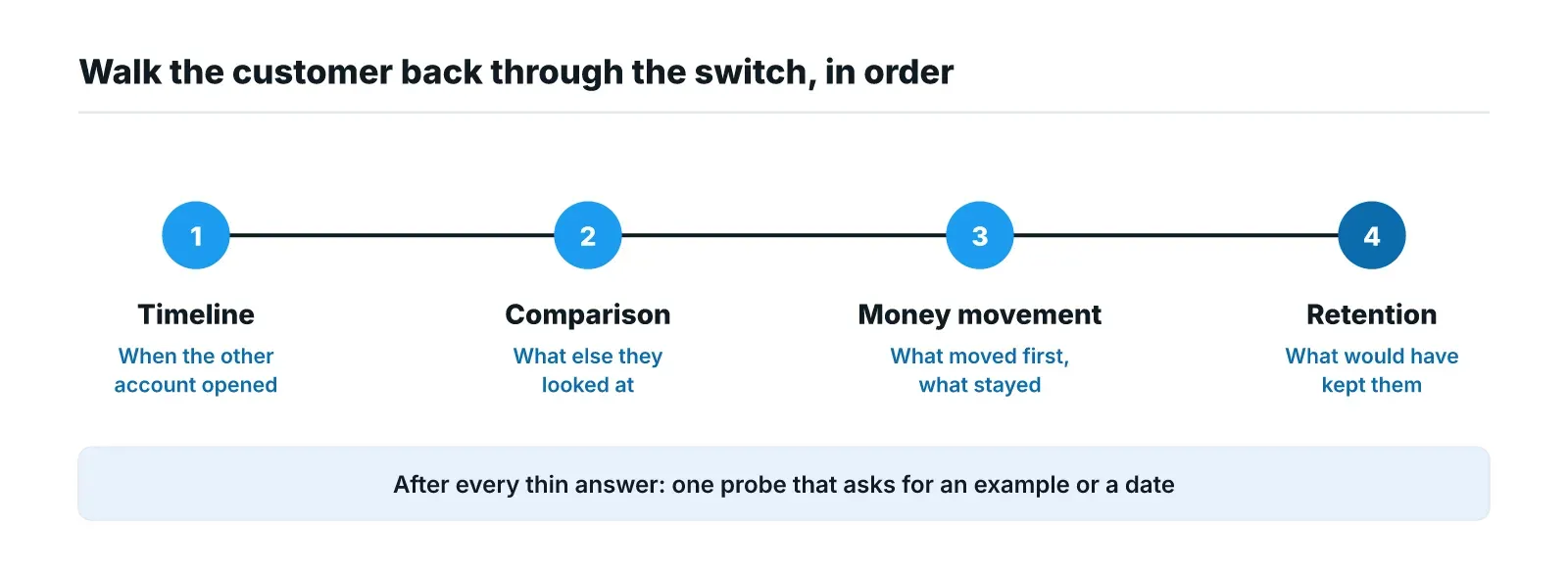 Timeline of a churn interview in four stages: timeline (when the other account opened), comparison (what else they looked at), money movement (what moved first) and retention (what would have kept them), with one probe after each thin answer.