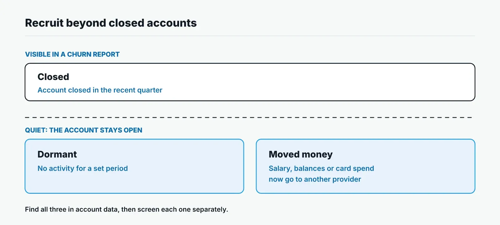 Diagram of three kinds of fintech churn: closed accounts, visible in churn reports, and two quiet groups below the line, dormant accounts and open accounts whose money has moved elsewhere. All three belong in the interview sample.