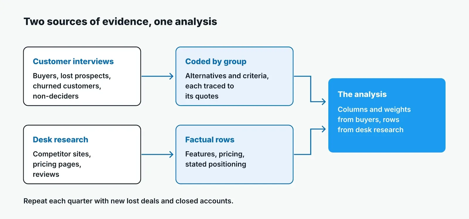 Flow showing customer interviews coded by group into alternatives and criteria, and desk research into factual rows, both feeding one analysis whose columns and weights come from buyers and rows from desk research.
