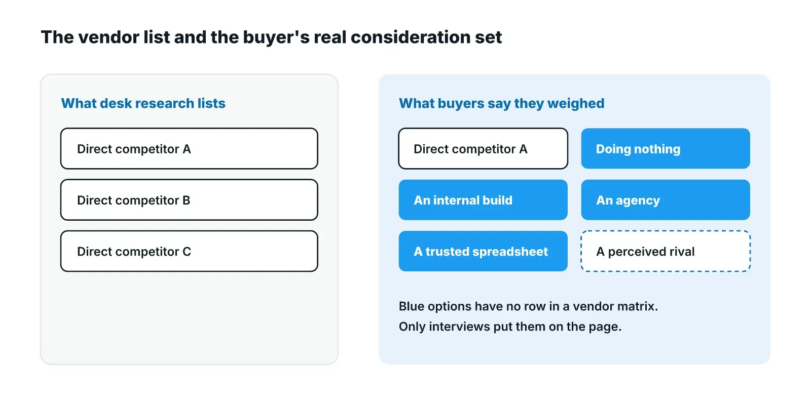 Comparison of a desk-research vendor list of three direct competitors with the set buyers say they weighed, which adds doing nothing, an internal build, an agency, a trusted spreadsheet and a perceived rival.