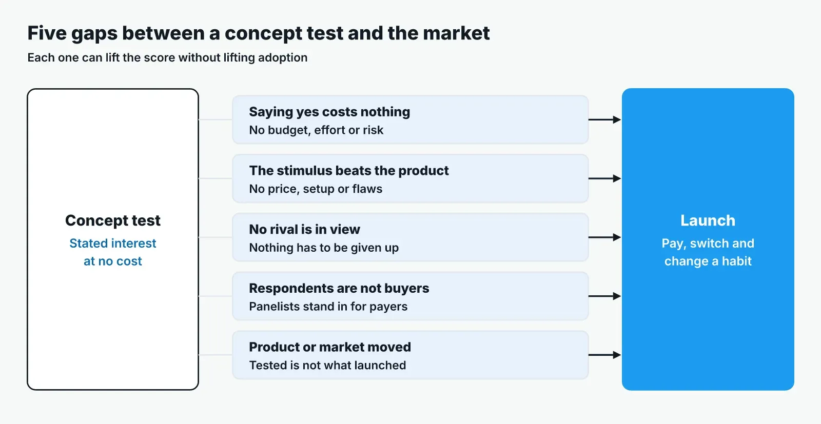 Diagram of five gaps between a concept test, which measures stated interest at no cost, and a launch, which asks buyers to pay, switch and change a habit: saying yes costs nothing, the stimulus beats the product, no rival in view, respondents are not buyers, product or market moved