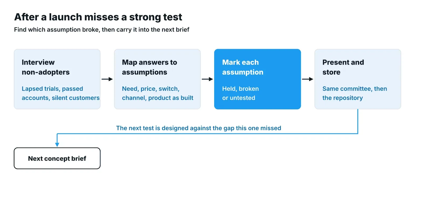 Flow after a launch misses a strong concept test: interview non-adopters, map answers to assumptions, mark each assumption held, broken or untested, present to the committee and store in the repository, then loop into the next concept brief