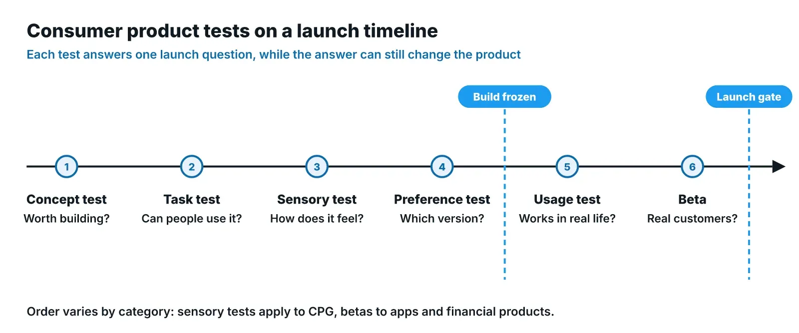 Launch timeline with six consumer product tests in order (concept, task, sensory, preference, usage, beta), each labeled with the question it answers, and markers for the point the build is frozen and the launch gate.