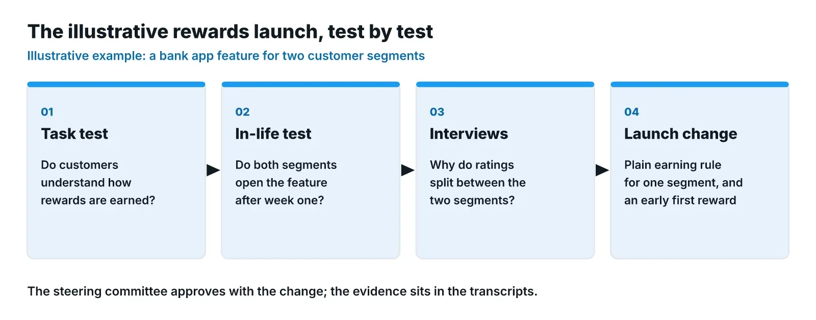 Four connected cards for the illustrative bank rewards launch: a task test on understanding, an in-life test on use after week one, interviews on why ratings split by segment, and the resulting launch change.