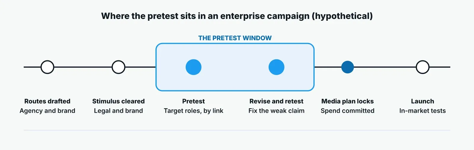 Campaign timeline: ad routes drafted, legal and brand clear the stimulus, pretest with target buyers, revise and retest, media plan locks, then launch and in-market measurement.