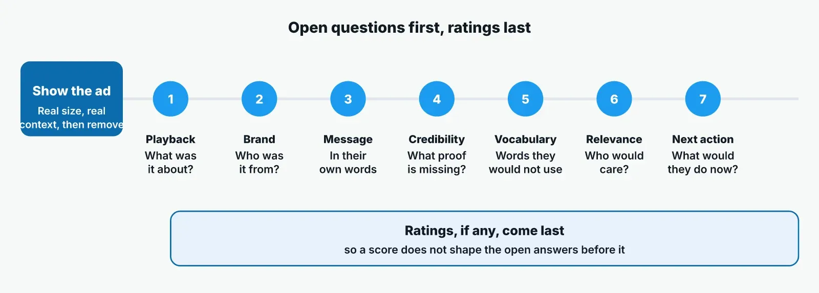 Question order for a B2B creative pretest: show the ad, then ask for playback, brand, message, credibility, vocabulary, relevance and next action, with any ratings last.