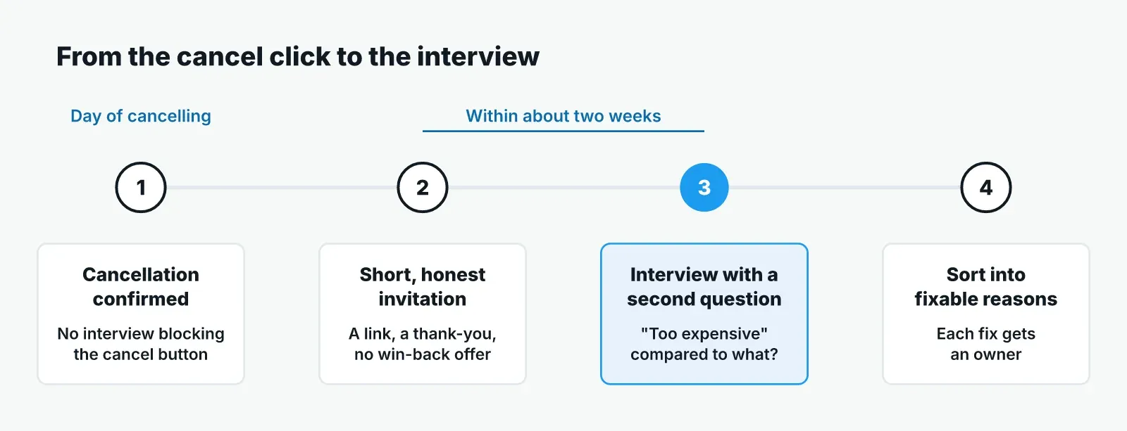 Four-step timeline: cancellation confirmed, a short invitation with no offer, an interview with a second question, then sorting reasons into fixes with owners, all within about two weeks.