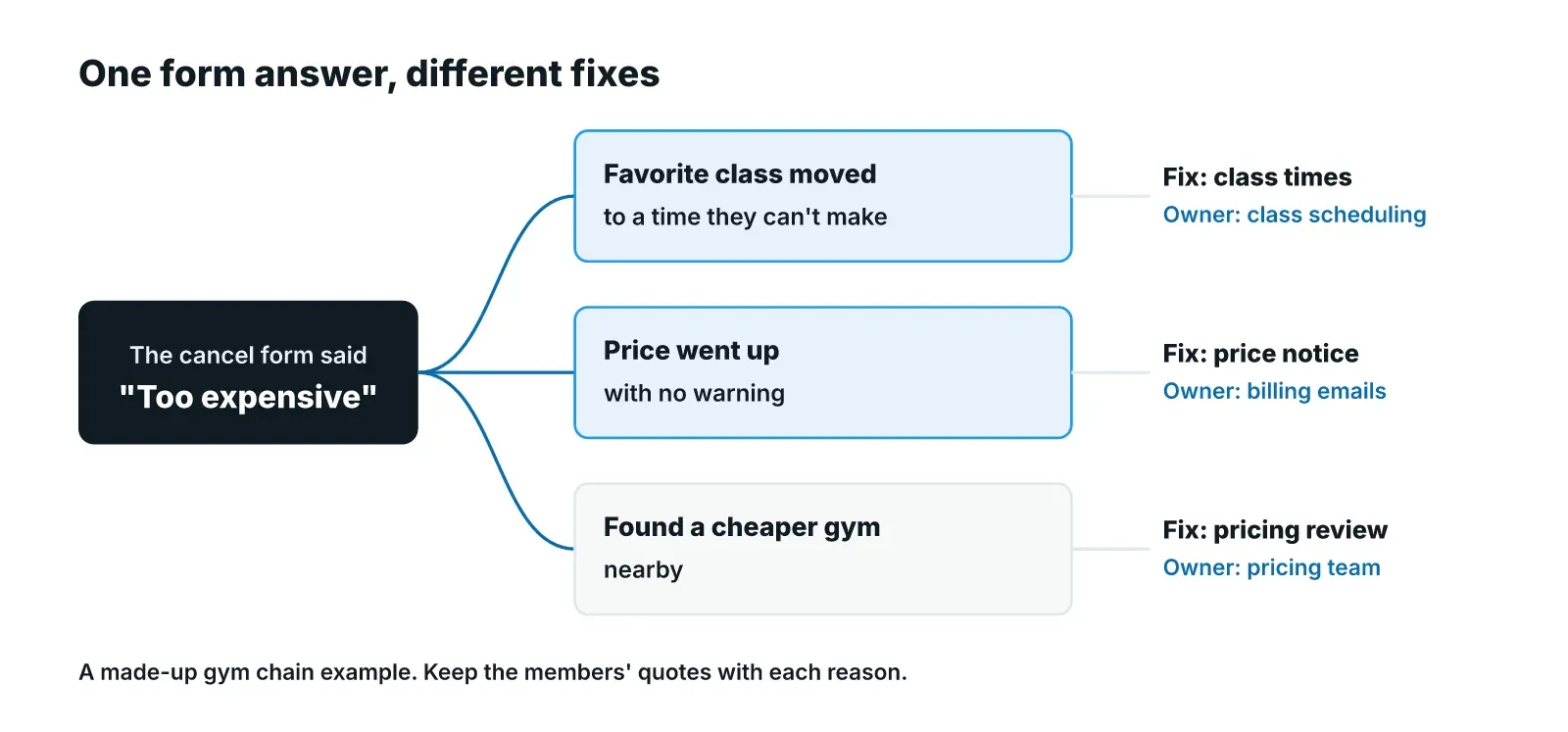 Diagram of one cancel-form answer, too expensive, splitting into three real reasons at a made-up gym chain, each with its own fix and owner.