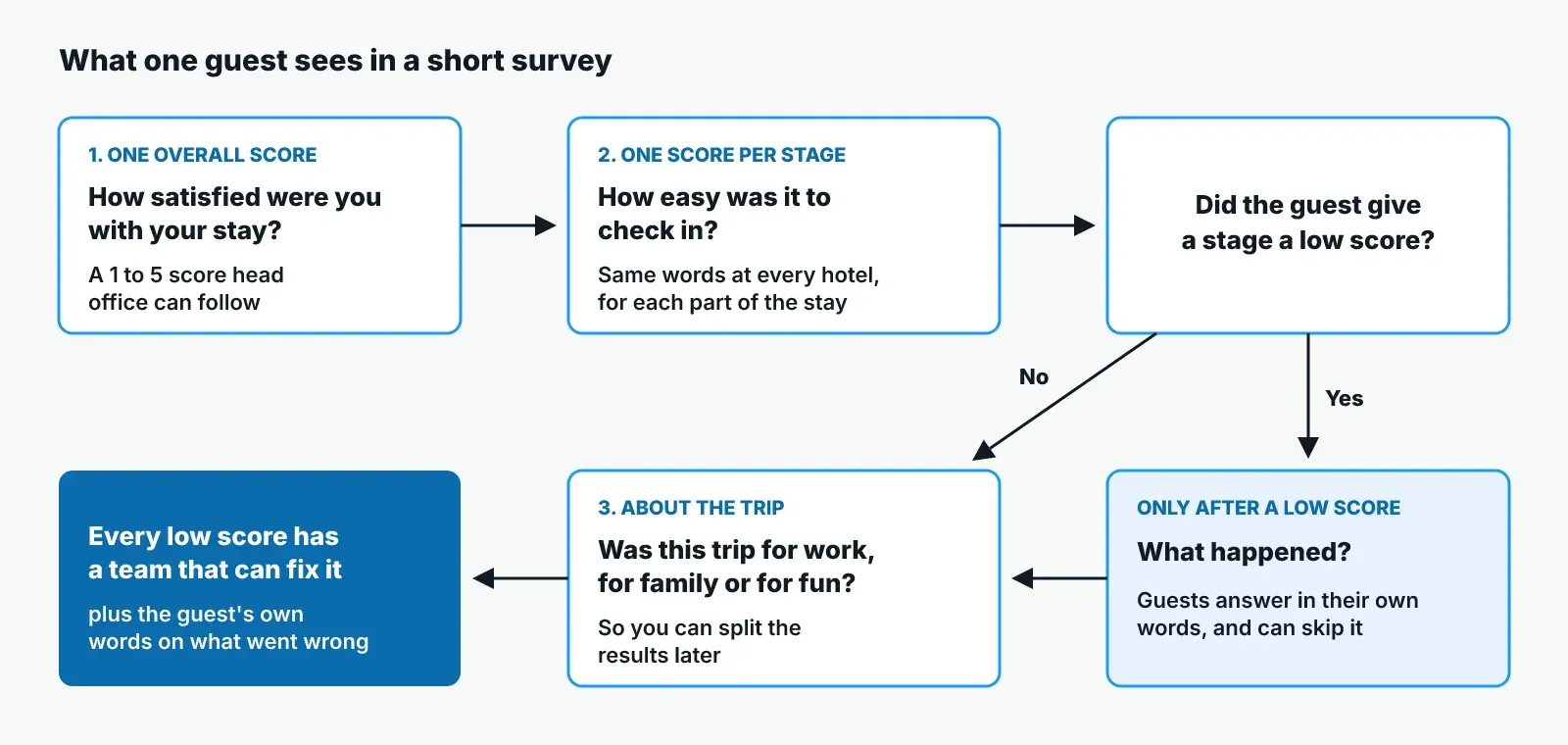 What one guest sees in a short survey: one overall score, one score per stage of the stay, a "What happened?" question only after a low score, then a question about the trip, so every low score has a team that can fix it.