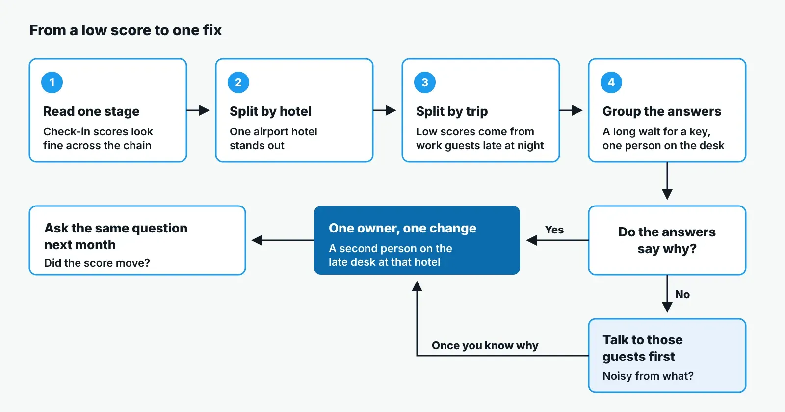 From a low score to one fix: read one stage, split by hotel, split by trip, group the answers. If the answers say why, one owner makes one change and the question is asked again next month; if not, talk to those guests first.