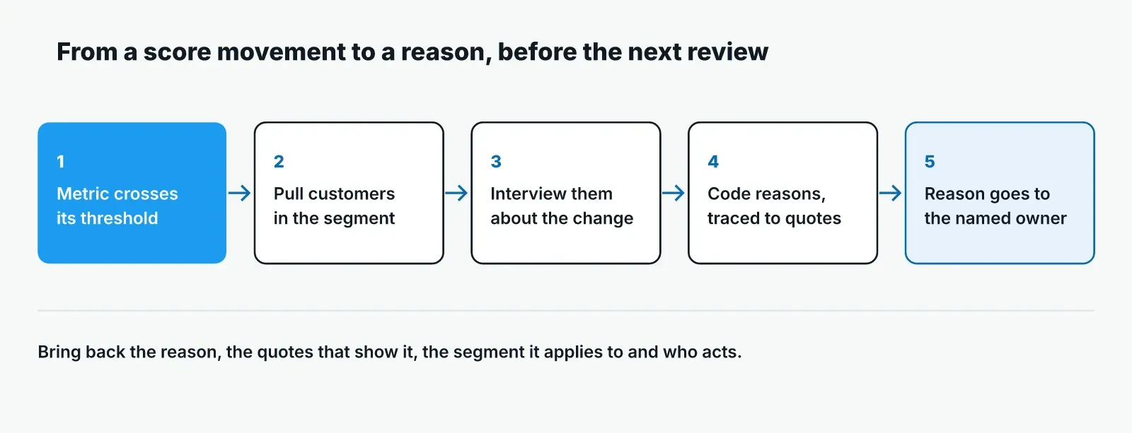 Five-step flow from a score movement to a reason: the metric crosses its threshold, pull customers in the segment, interview them about the change, code reasons traced to quotes, and the reason goes to the named owner before the next review.