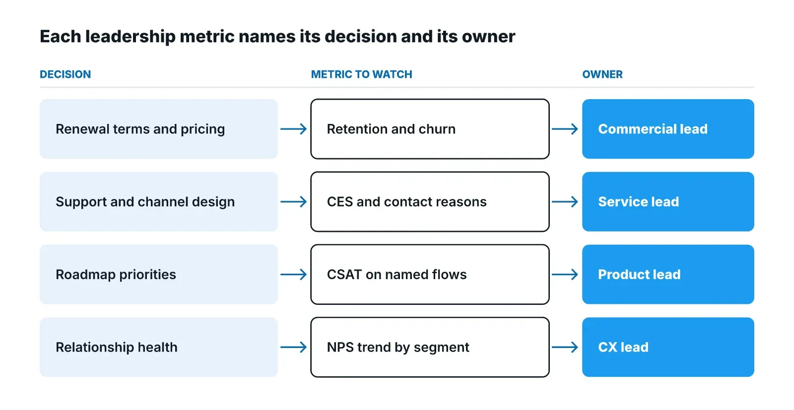 Diagram mapping four leadership decisions to a metric and an owner: renewal and pricing to retention and churn, support to CES, roadmap to CSAT on named flows, relationship health to NPS trend by segment.