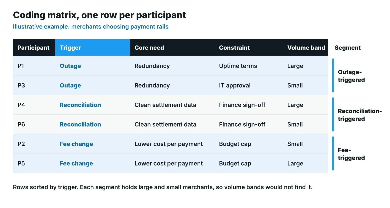 Illustrative coding matrix with six merchant participants as rows and columns for trigger, core need, constraint and volume band; rows sorted by trigger form three segments (outage, reconciliation, fee change), each mixing large and small merchants.