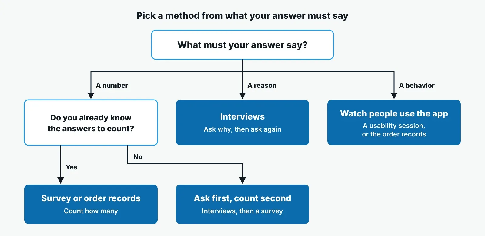 Decision flow: for a number, use a survey or order records if you know the answers to count, or interviews first and a survey second if not; for a reason, use interviews; for a behavior, watch people use the app.