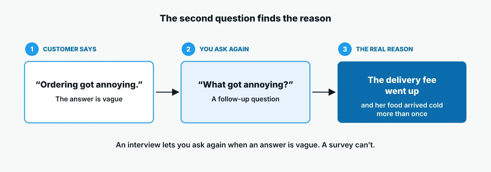 Three steps of an interview: a customer says ordering got annoying, you ask what got annoying, and she explains the delivery fee went up and her food arrived cold more than once