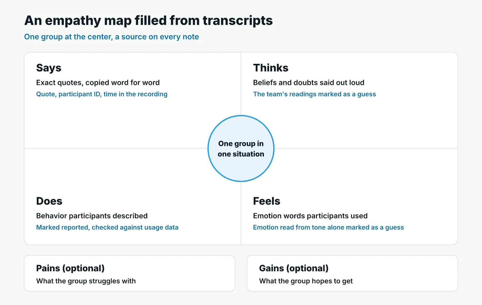 An empathy map canvas with one group in one situation at the center and four quadrants around it: Says for exact quotes, Thinks for beliefs said out loud, Does for described behavior and Feels for emotion words, with optional Pains and Gains areas below.