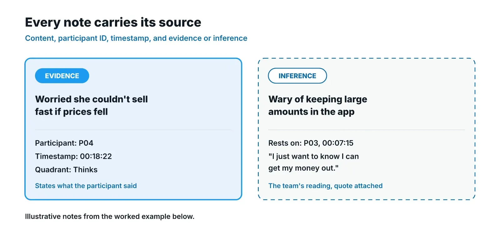 Two example empathy map notes side by side. The evidence note shows a participant's worry with participant ID P04, a timestamp and an evidence marker. The inference note shows the team's reading with the quote it rests on and an inference marker.