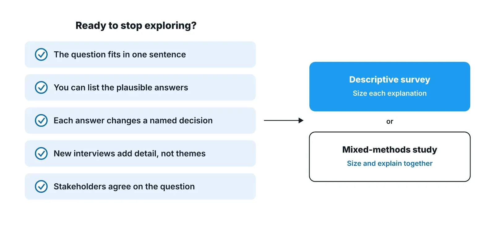Exit checklist for exploratory research: the question fits in one sentence, the plausible answers can be listed, each answer maps to a decision, new interviews add detail rather than new themes, and stakeholders agree; when all hold, move to a descriptive survey or a mixed-methods study.