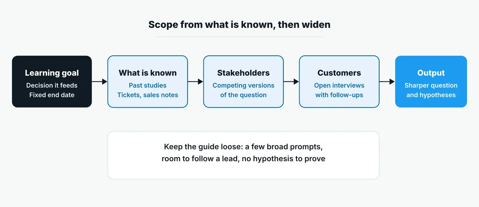 Scoping sequence for an exploratory study: set a learning goal and deadline, read what the organization already knows, interview stakeholders, then run open customer interviews, ending in a sharper question and hypotheses.