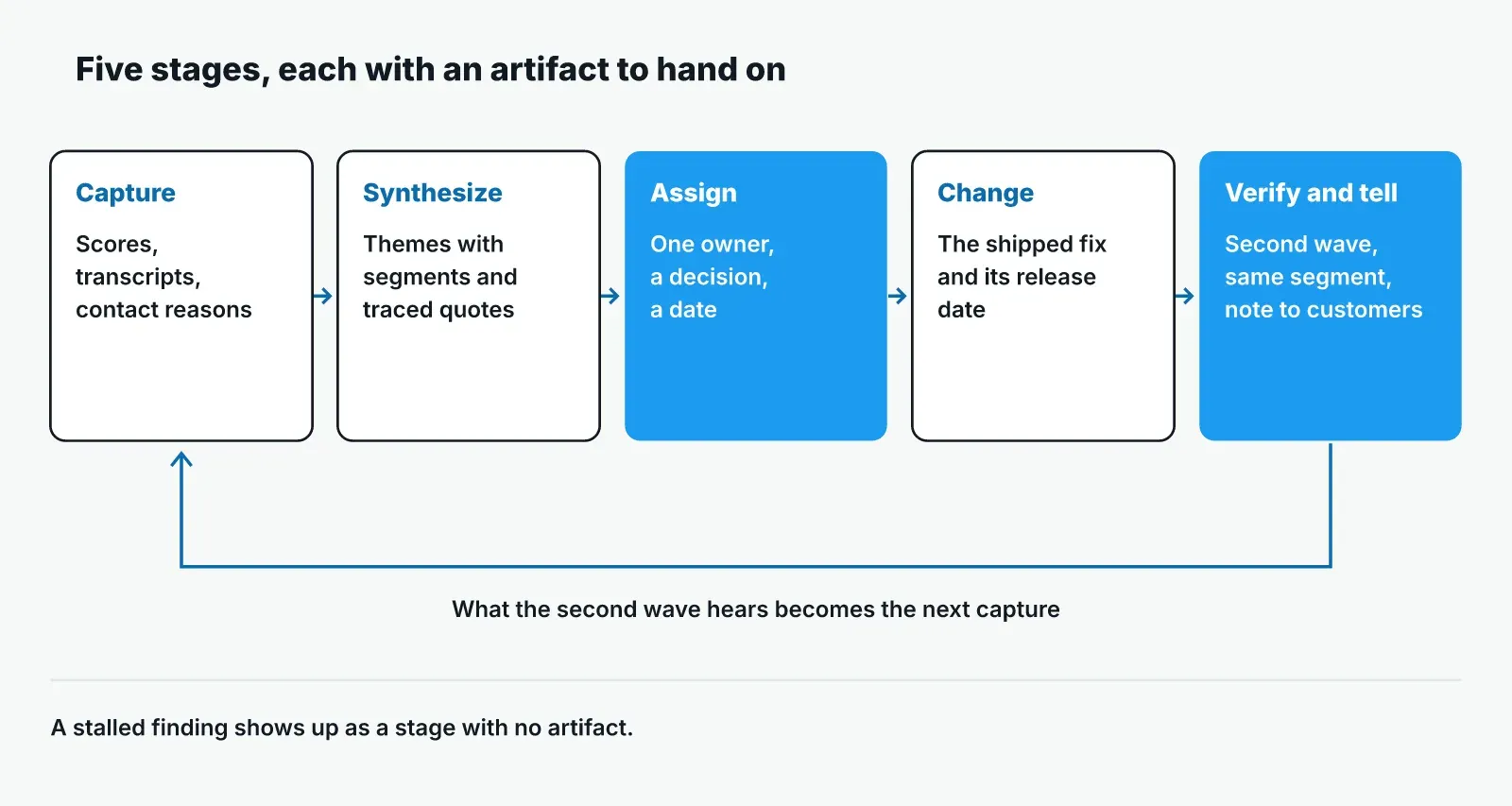 Five stages in a row, each with its artifact: capture (scores, transcripts, contact reasons), synthesize (themes with traced quotes), assign (owner, decision, date), change (shipped fix), verify and tell (second wave, note to customers), looping back to capture.