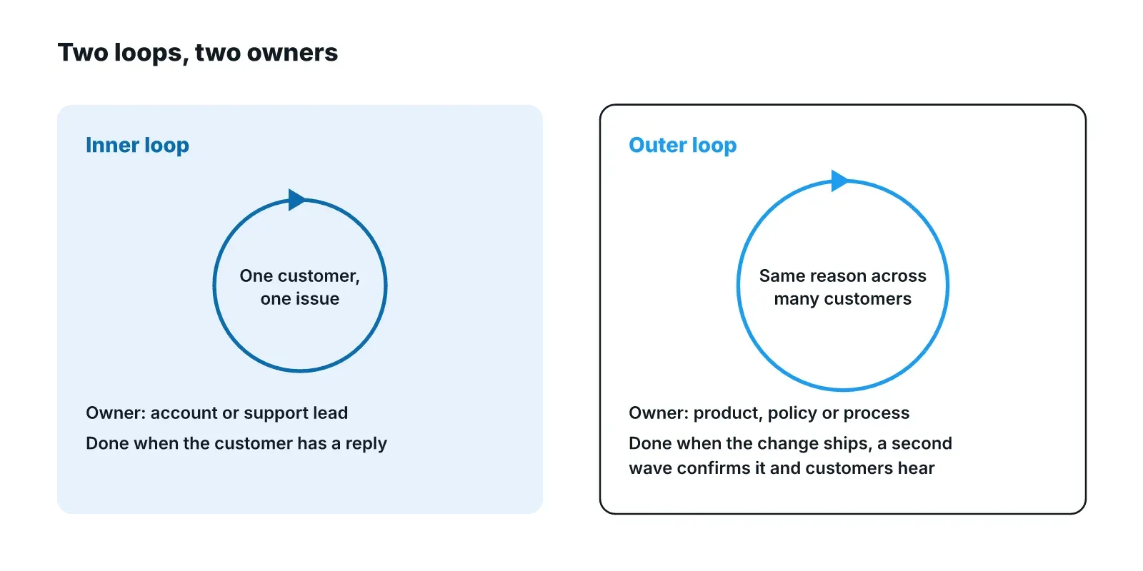 Two loops side by side. The inner loop handles one customer and one issue, owned by an account or support lead. The outer loop handles the same reason across many customers, owned by a product, policy or process owner.