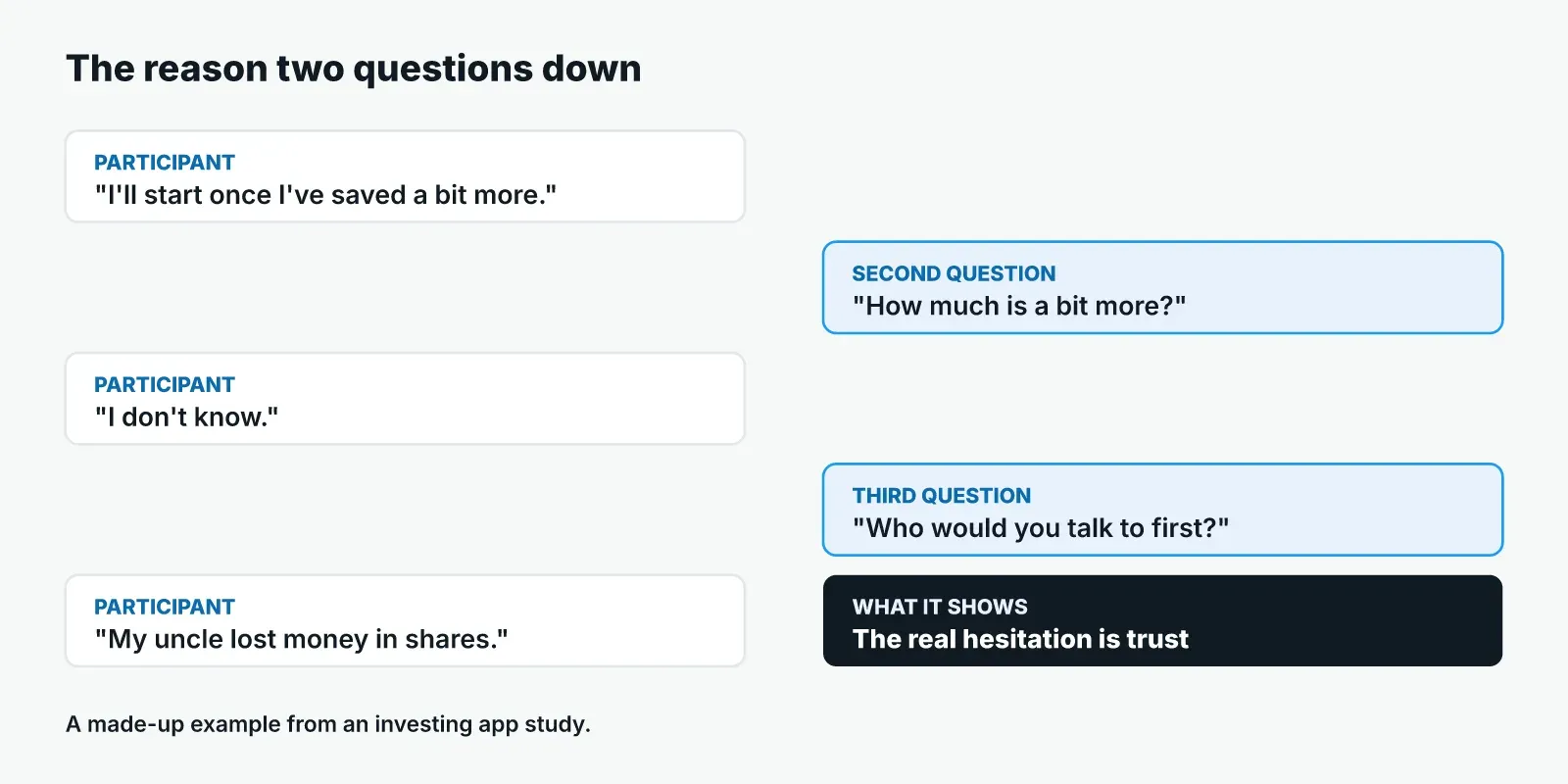 A made-up interview exchange: "I'll start once I've saved a bit more" leads, after two follow-up questions, to an uncle who lost money, showing the real hesitation is trust.