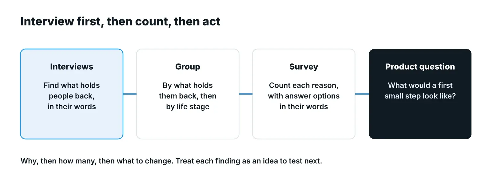 Four-step flow: interviews find what holds people back, answers are grouped, a survey counts each reason in participants' words, and each reason becomes a product question.