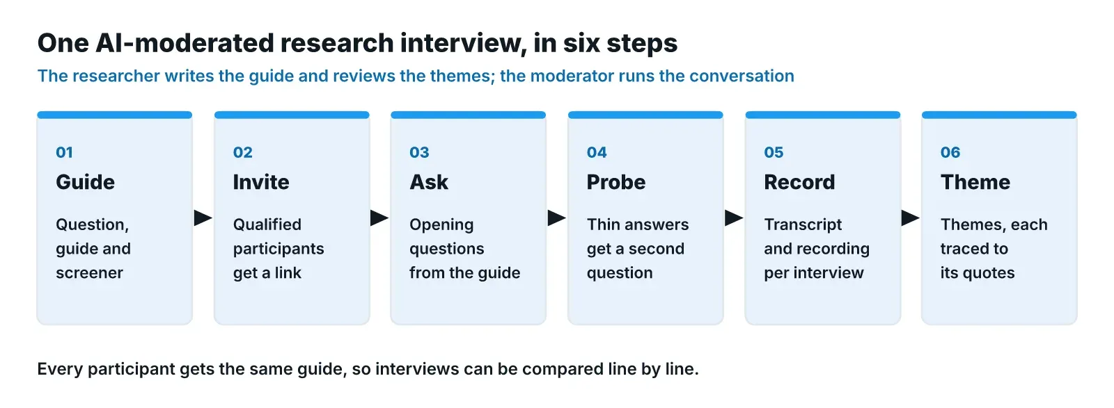 Six connected cards showing one AI-moderated research interview: guide and screener, invitation link, opening questions, follow-up on thin answers, transcript and recording, and themes traced to their quotes.