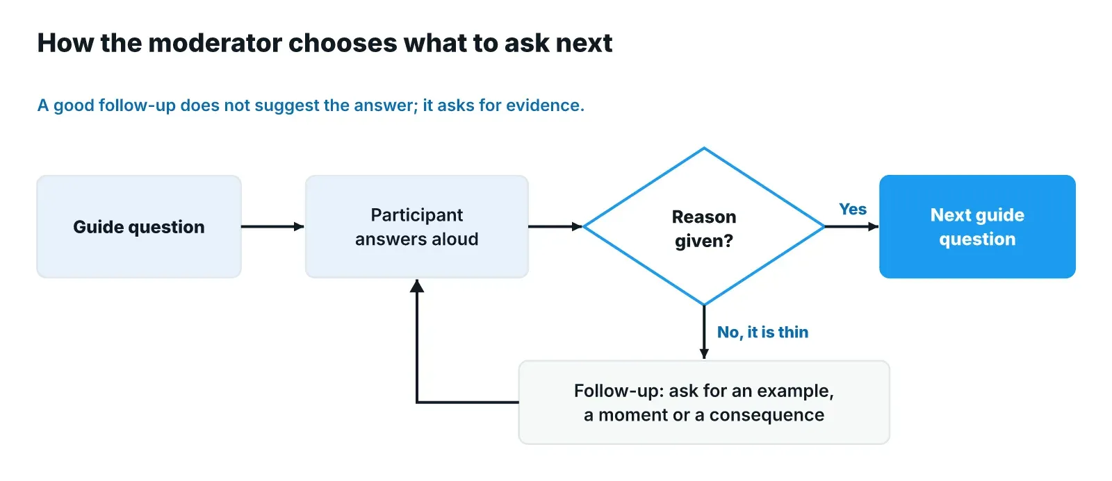 Flow diagram: a guide question leads to the participant's spoken answer; if a reason is given the moderator moves to the next guide question, and if the answer is thin it asks a follow-up for an example, a moment or a consequence, then listens again.