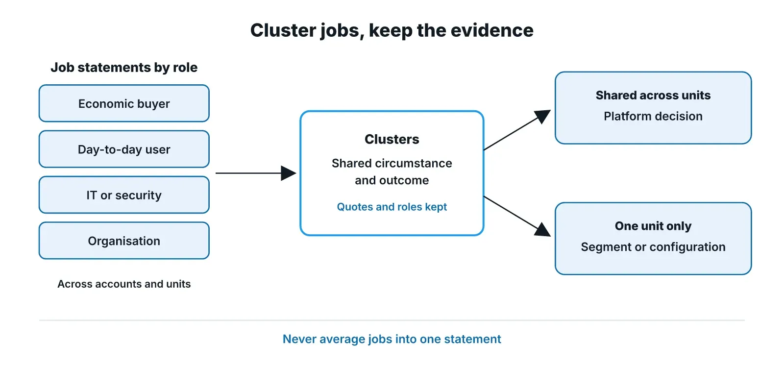 Flow from job statements by role to clusters that keep their quotes, which then split into jobs shared across business units, pointing to a platform decision, and jobs unique to one unit, pointing to a segment or configuration decision.