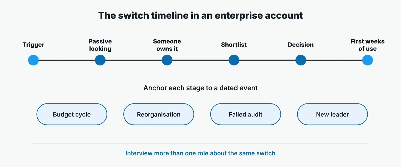 Switch timeline for an enterprise account with six stages, trigger, passive looking, someone takes ownership, shortlist, decision and first weeks of use, plus dated anchors below it: budget cycle, reorganisation, failed audit and new leader.