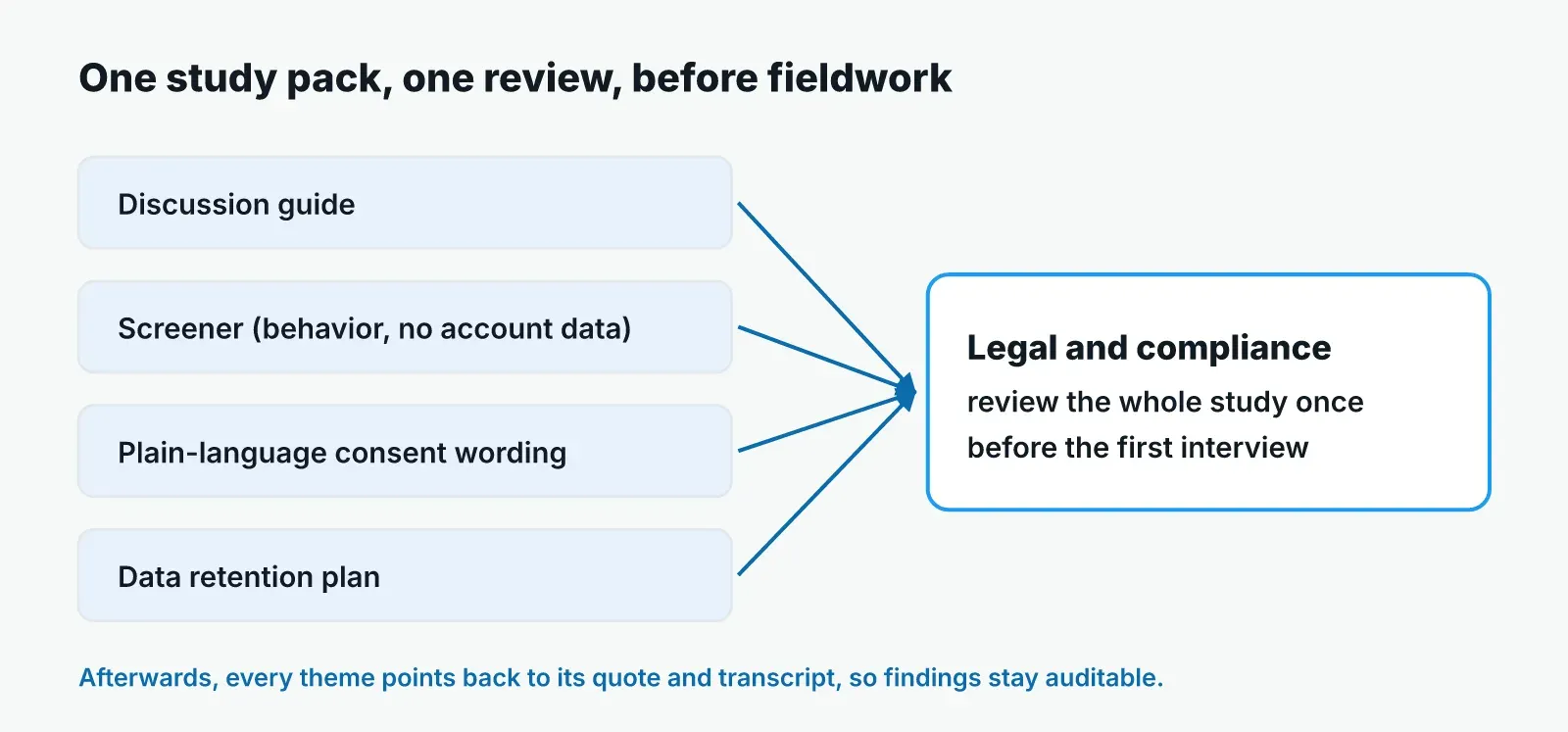 Diagram: the discussion guide, a behavior-based screener with no account data, plain-language consent wording and the data retention plan go together to legal and compliance for one review before the first interview.