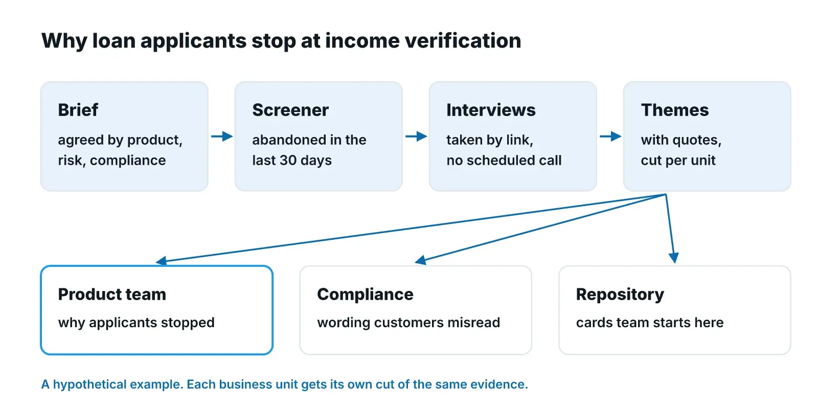 Flow of a hypothetical lender study: a brief agreed by product, risk and compliance, a screener for applicants who abandoned in the last 30 days, interviews taken by link, and themes with quotes cut for the product team, compliance and the repository.
