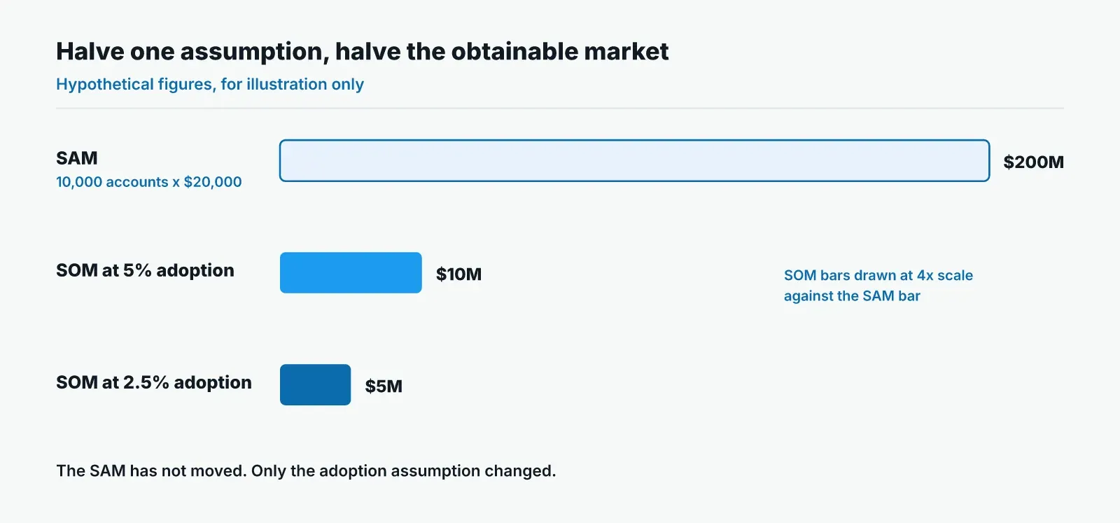 Hypothetical sensitivity chart: a $200 million serviceable market gives a $10 million obtainable market at 5% adoption and $5 million at 2.5% adoption, while the serviceable market stays the same.
