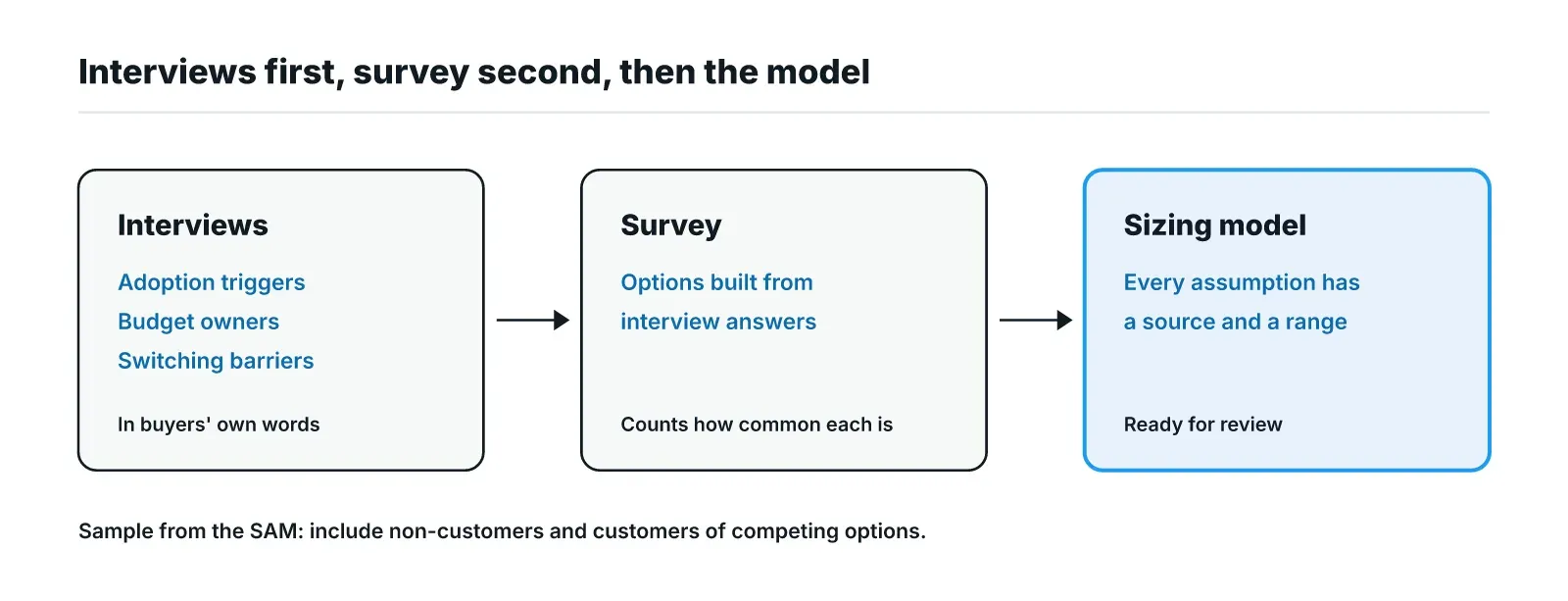 Three-stage flow for collecting market sizing inputs: interviews find triggers, budget owners and switching barriers; a survey counts how common each is; the sizing model then carries a source and a range for every assumption.