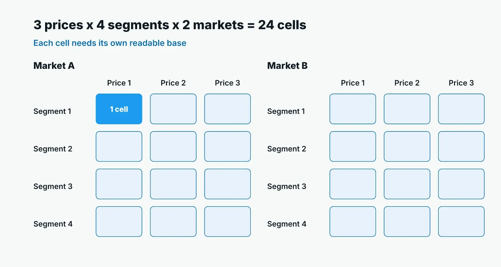 Grid showing how cells multiply: three prices across four segments in each of two markets make 24 cells, each of which needs its own readable base.