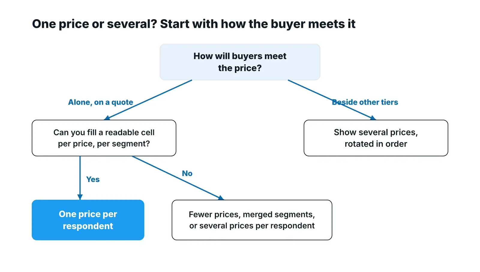 Decision flow: if buyers meet the price beside other tiers, show several prices in rotated order; if they meet it alone on a quote and you can fill a readable cell per price per segment, give one price per respondent; if not, test fewer prices, merge segments or show several prices.