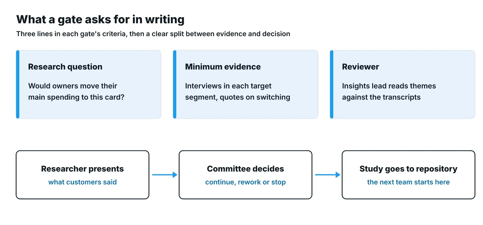 Diagram of a gate requirement with three cards, research question, minimum evidence and reviewer, above a flow from researcher presents to committee decides to study goes to repository