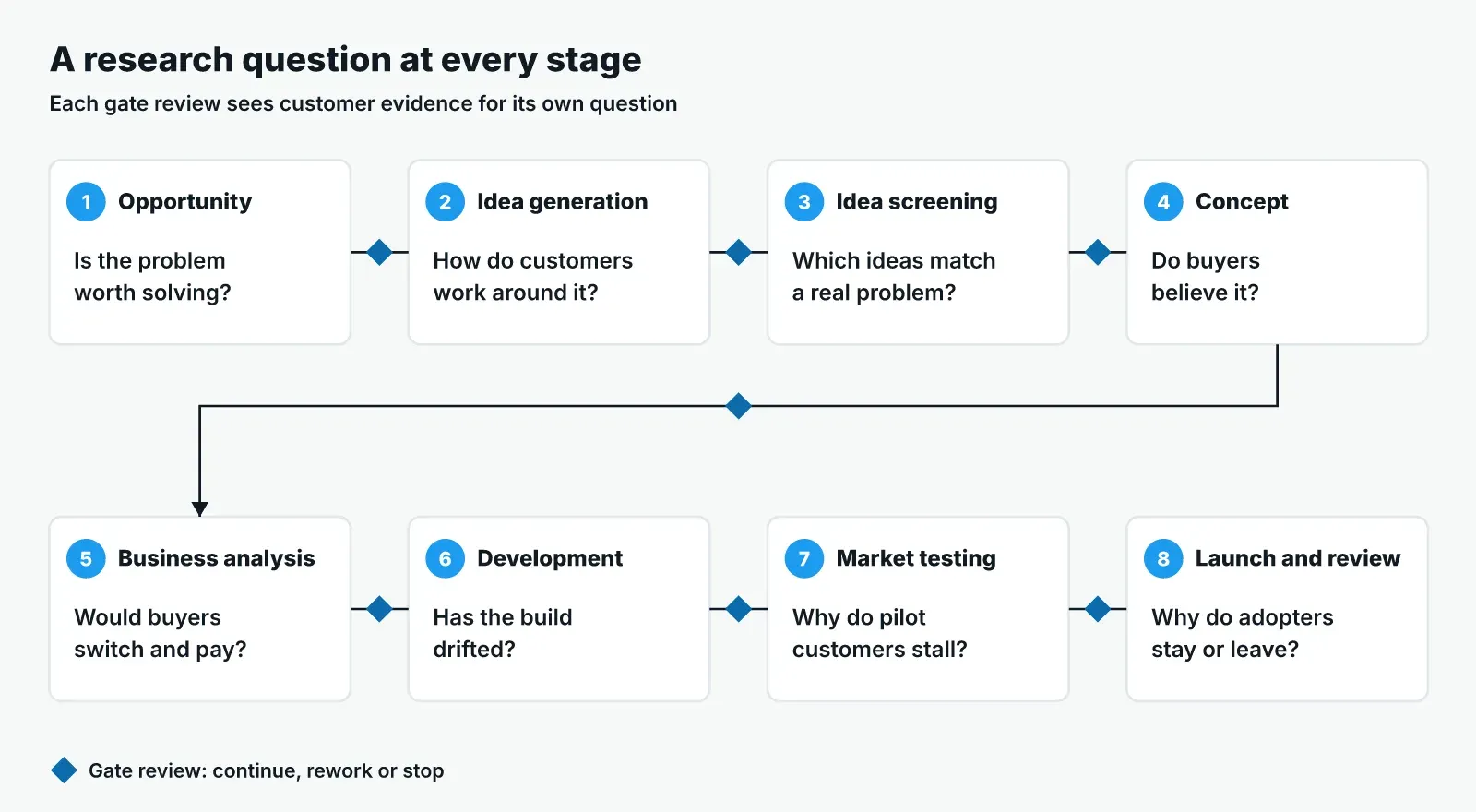 Diagram of the eight stages of new product development in two rows, from opportunity to launch and review, each with its research question and a gate review between stages